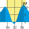 Tide chart for Dupont Wharf, Nisqually Reach, Washington on 2022/06/27