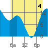 Tide chart for Dupont Wharf, Nisqually Reach, Washington on 2022/06/4