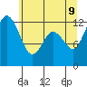 Tide chart for Dupont Wharf, Nisqually Reach, Washington on 2022/06/9