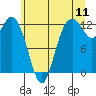 Tide chart for Dupont Wharf, Nisqually Reach, Washington on 2022/07/11