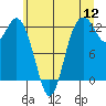 Tide chart for Dupont Wharf, Nisqually Reach, Washington on 2022/07/12