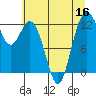 Tide chart for Dupont Wharf, Nisqually Reach, Washington on 2022/07/16