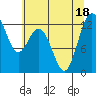 Tide chart for Dupont Wharf, Nisqually Reach, Washington on 2022/07/18