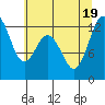 Tide chart for Dupont Wharf, Nisqually Reach, Washington on 2022/07/19