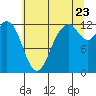Tide chart for Dupont Wharf, Nisqually Reach, Washington on 2022/07/23