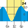 Tide chart for Dupont Wharf, Nisqually Reach, Washington on 2022/07/24