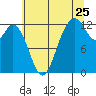 Tide chart for Dupont Wharf, Nisqually Reach, Washington on 2022/07/25