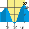 Tide chart for Dupont Wharf, Nisqually Reach, Washington on 2022/07/27