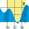 Tide chart for Dupont Wharf, Nisqually Reach, Washington on 2022/07/2