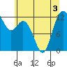 Tide chart for Dupont Wharf, Nisqually Reach, Washington on 2022/07/3