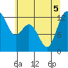 Tide chart for Dupont Wharf, Nisqually Reach, Washington on 2022/07/5