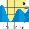 Tide chart for Dupont Wharf, Nisqually Reach, Washington on 2022/07/9