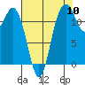 Tide chart for Dupont Wharf, Nisqually Reach, Washington on 2022/08/10