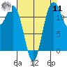 Tide chart for Dupont Wharf, Nisqually Reach, Washington on 2022/08/11