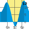 Tide chart for Dupont Wharf, Nisqually Reach, Washington on 2022/08/12