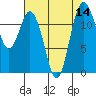 Tide chart for Dupont Wharf, Nisqually Reach, Washington on 2022/08/14