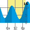Tide chart for Dupont Wharf, Nisqually Reach, Washington on 2022/08/16