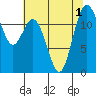 Tide chart for Dupont Wharf, Nisqually Reach, Washington on 2022/08/1
