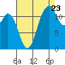 Tide chart for Dupont Wharf, Nisqually Reach, Washington on 2022/08/23