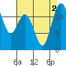 Tide chart for Dupont Wharf, Nisqually Reach, Washington on 2022/08/2