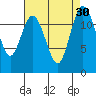 Tide chart for Dupont Wharf, Nisqually Reach, Washington on 2022/08/30