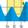 Tide chart for Dupont Wharf, Nisqually Reach, Washington on 2022/08/3