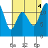 Tide chart for Dupont Wharf, Nisqually Reach, Washington on 2022/08/4