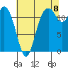 Tide chart for Dupont Wharf, Nisqually Reach, Washington on 2022/08/8