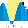 Tide chart for Dupont Wharf, Nisqually Reach, Washington on 2022/08/9