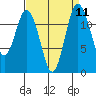 Tide chart for Dupont Wharf, Nisqually Reach, Washington on 2022/09/11