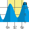 Tide chart for Dupont Wharf, Nisqually Reach, Washington on 2022/09/13