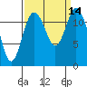 Tide chart for Dupont Wharf, Nisqually Reach, Washington on 2022/09/14