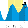 Tide chart for Dupont Wharf, Nisqually Reach, Washington on 2022/09/15