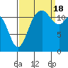 Tide chart for Dupont Wharf, Nisqually Reach, Washington on 2022/09/18