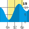 Tide chart for Dupont Wharf, Nisqually Reach, Washington on 2022/09/19