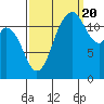 Tide chart for Dupont Wharf, Nisqually Reach, Washington on 2022/09/20