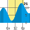 Tide chart for Dupont Wharf, Nisqually Reach, Washington on 2022/09/21