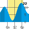 Tide chart for Dupont Wharf, Nisqually Reach, Washington on 2022/09/22