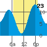 Tide chart for Dupont Wharf, Nisqually Reach, Washington on 2022/09/23