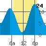 Tide chart for Dupont Wharf, Nisqually Reach, Washington on 2022/09/24