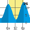 Tide chart for Dupont Wharf, Nisqually Reach, Washington on 2022/09/26