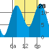 Tide chart for Dupont Wharf, Nisqually Reach, Washington on 2022/09/28