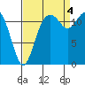 Tide chart for Dupont Wharf, Nisqually Reach, Washington on 2022/09/4