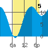Tide chart for Dupont Wharf, Nisqually Reach, Washington on 2022/09/5