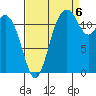 Tide chart for Dupont Wharf, Nisqually Reach, Washington on 2022/09/6