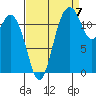 Tide chart for Dupont Wharf, Nisqually Reach, Washington on 2022/09/7