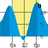Tide chart for Dupont Wharf, Nisqually Reach, Washington on 2022/09/9