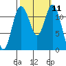 Tide chart for Dupont Wharf, Nisqually Reach, Washington on 2022/10/11