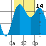 Tide chart for Dupont Wharf, Nisqually Reach, Washington on 2022/10/14
