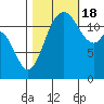 Tide chart for Dupont Wharf, Nisqually Reach, Washington on 2022/10/18